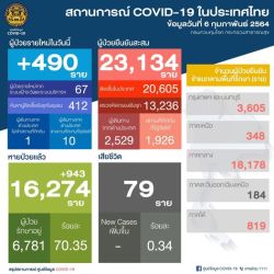 RECUENTO DE CASOS CORONAVIRUS EN TAILANDIA – 6 DE FEBRERO 2021