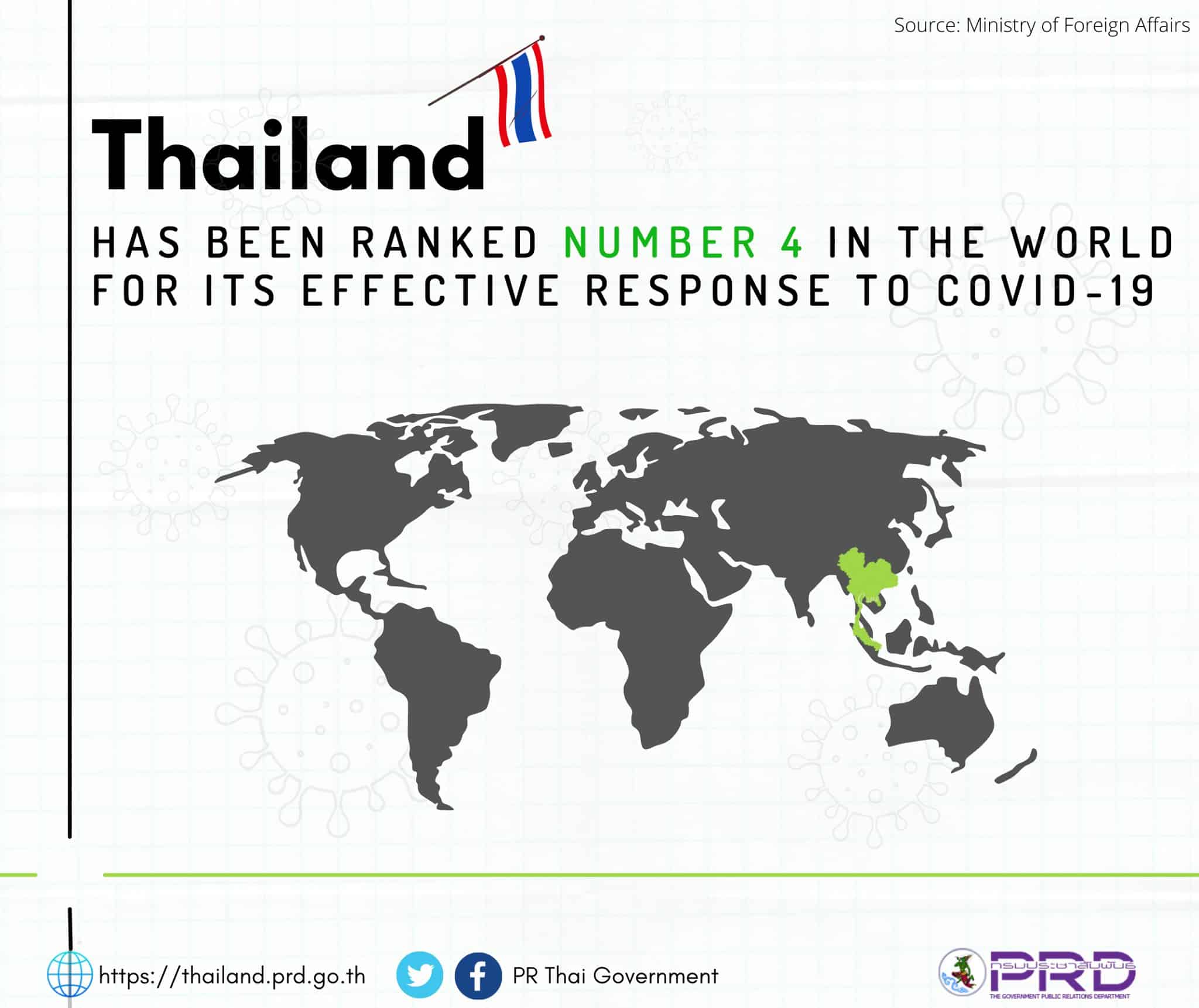 Tailandia ha sido clasificada como numero 4 en el mundo por su respuesta efectiva al COVID 19