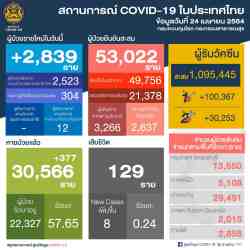 RECUENTO DE CASOS CORONAVIRUS EN TAILANDIA – 24 DE ABRIL 2021
