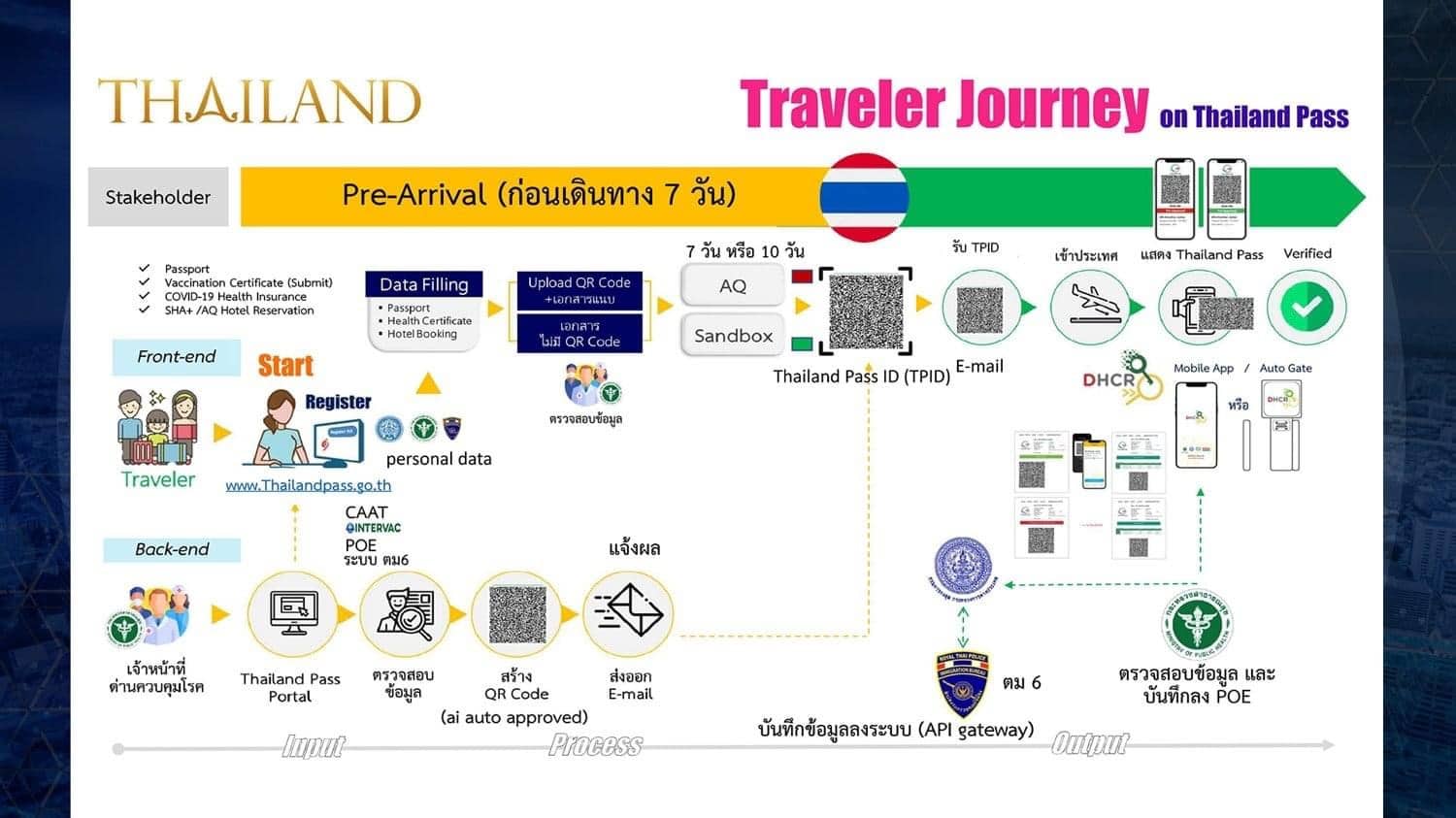 COMO REGISTRARSE EN EL THAILAND PASS